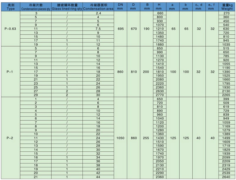 搪玻璃多孔片式冷凝器技術參數(shù)表 搪玻璃多孔片式冷凝器技術參數(shù)表